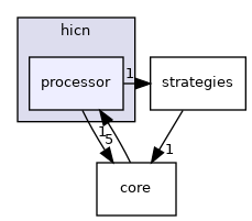 hicn-light/src/hicn/processor