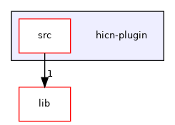 hicn-plugin