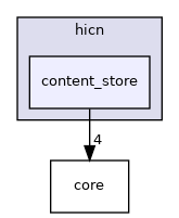 hicn-light/src/hicn/content_store