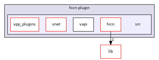 hicn-plugin/src