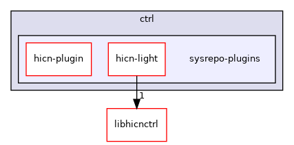 ctrl/sysrepo-plugins