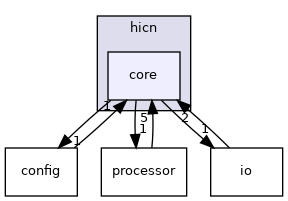 hicn-light/src/hicn/core