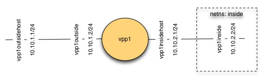 NAT Topology